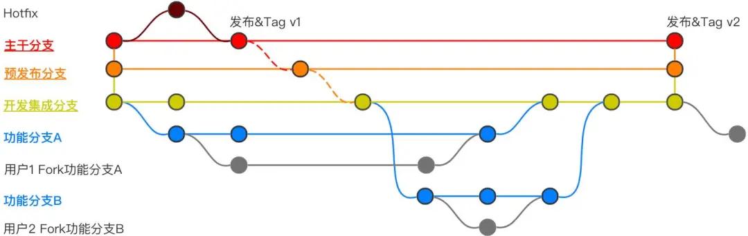 携程机票基于LightMerge的自动化分支管理策略