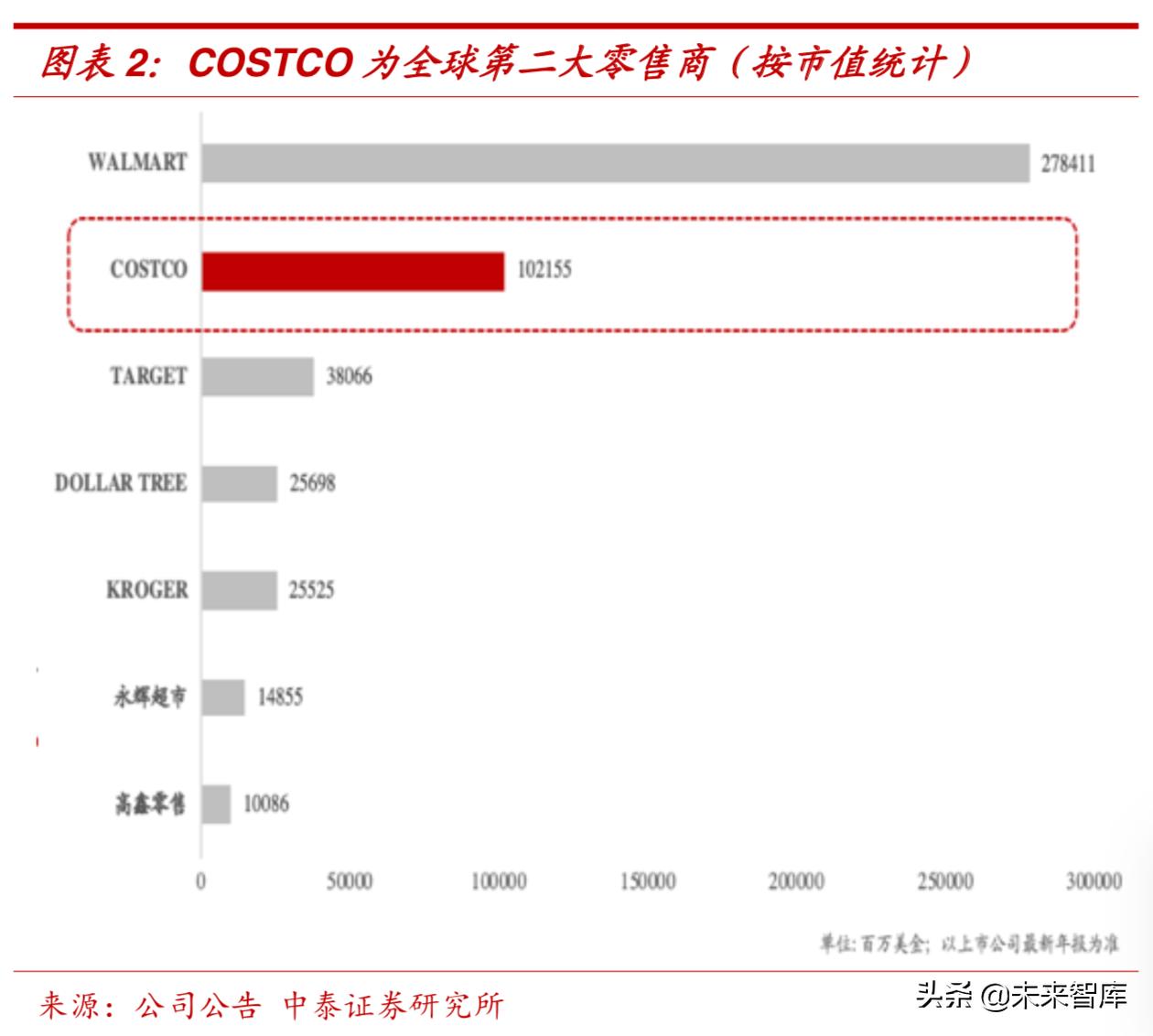costco新零售生变,美国零售巨头costco入驻上海