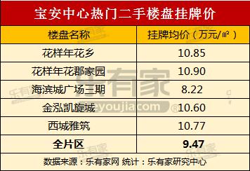 宝安中心新楼盘,宝安核心区最新楼盘