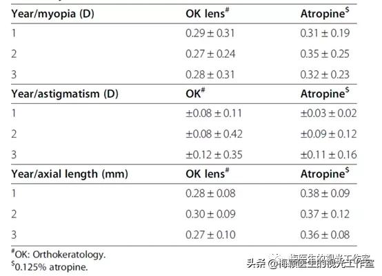 角膜塑形和低浓度阿托品的近视控制效果谁更好?