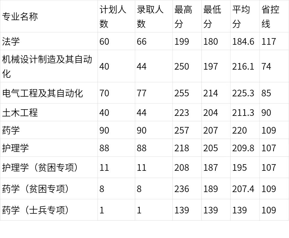 多少分能上河南大学医学,多少分进河南理工