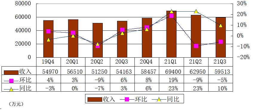 尚德机构q3净利润,尚德机构q1营收5.67亿元
