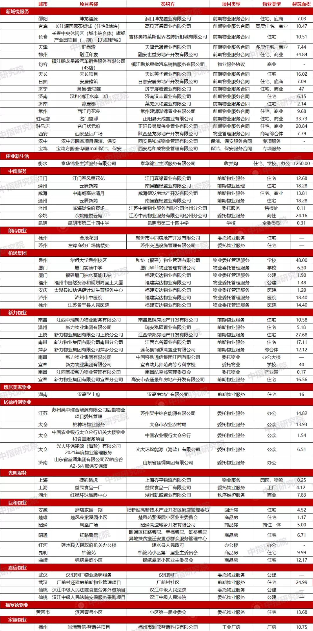 2023物业百强企业,12家物业公司