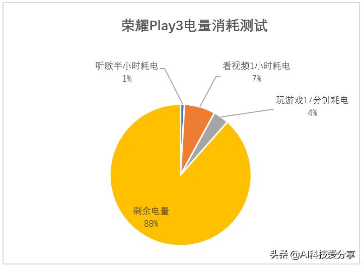 荣耀play3是真4800万像素吗,好看拍照好的千元机
