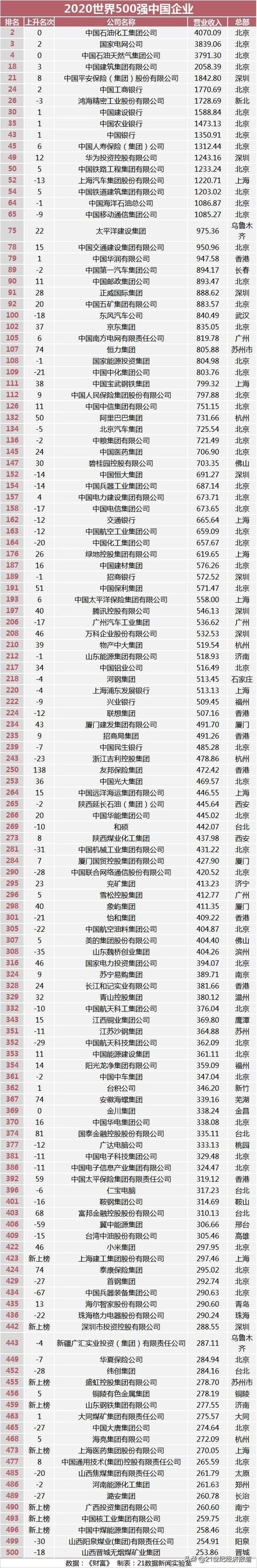广西投资集团世界财富排名,广西投资集团连续位列榜单首位