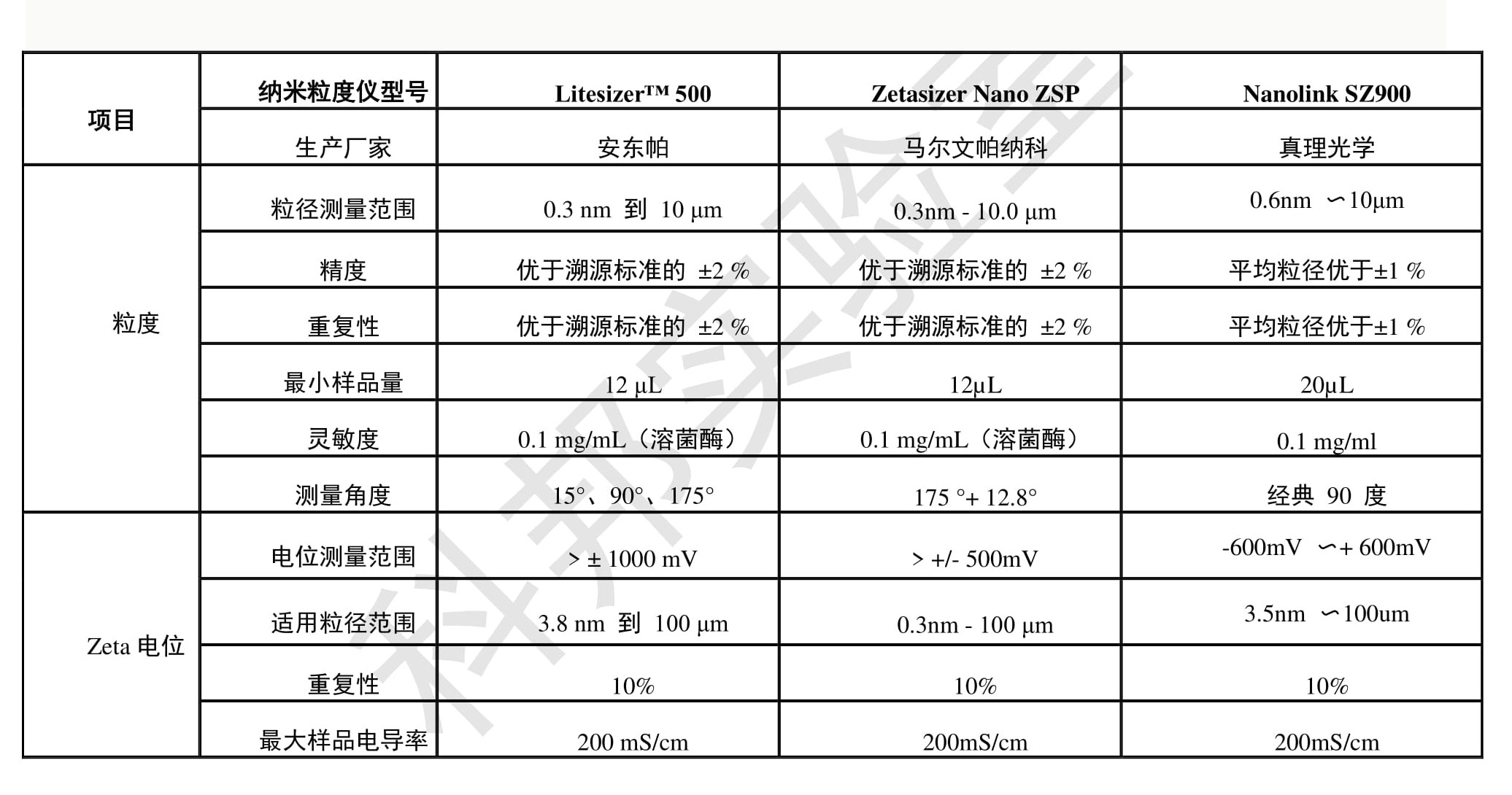 纳米粒度仪怎么测量,马尔文纳米粒度仪