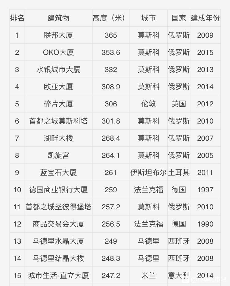 俄罗斯顶级城建,俄罗斯城市建设怎么样