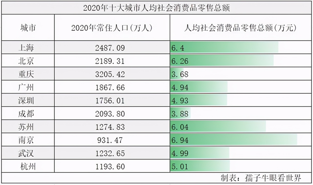 福建九个地市的人均社会消费排名：厦门仅第五名，谁是第一名？