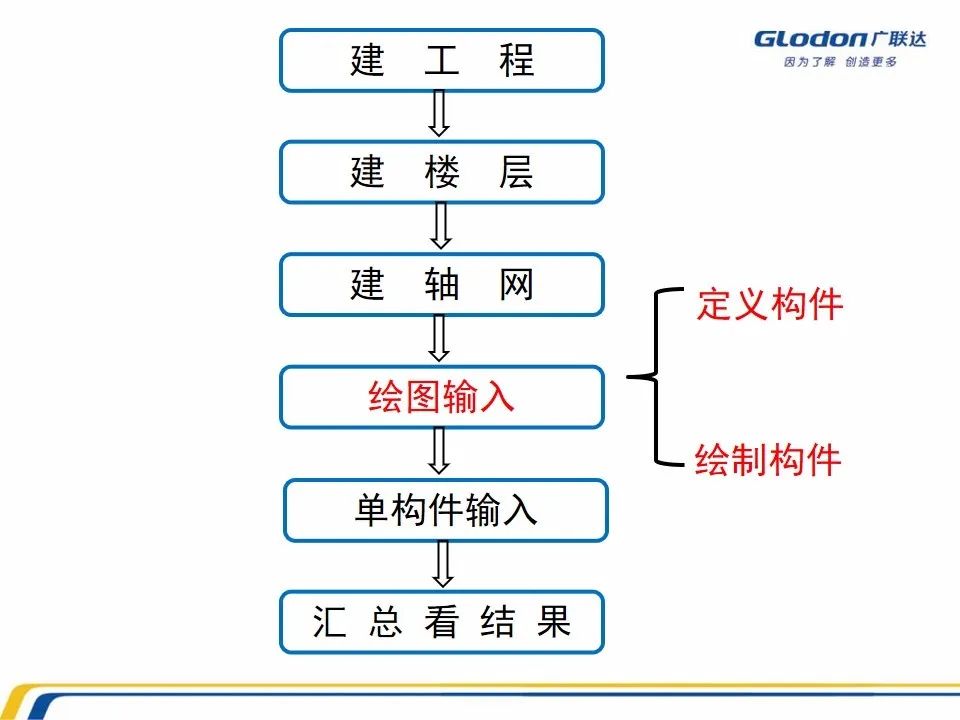 广联达木工算量软件价格是多少钱,广联达计价软件的工程量怎么计算