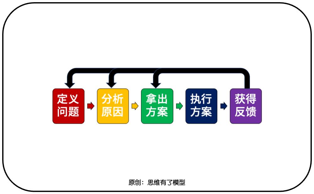 三个盘子：关于解决问题的一切