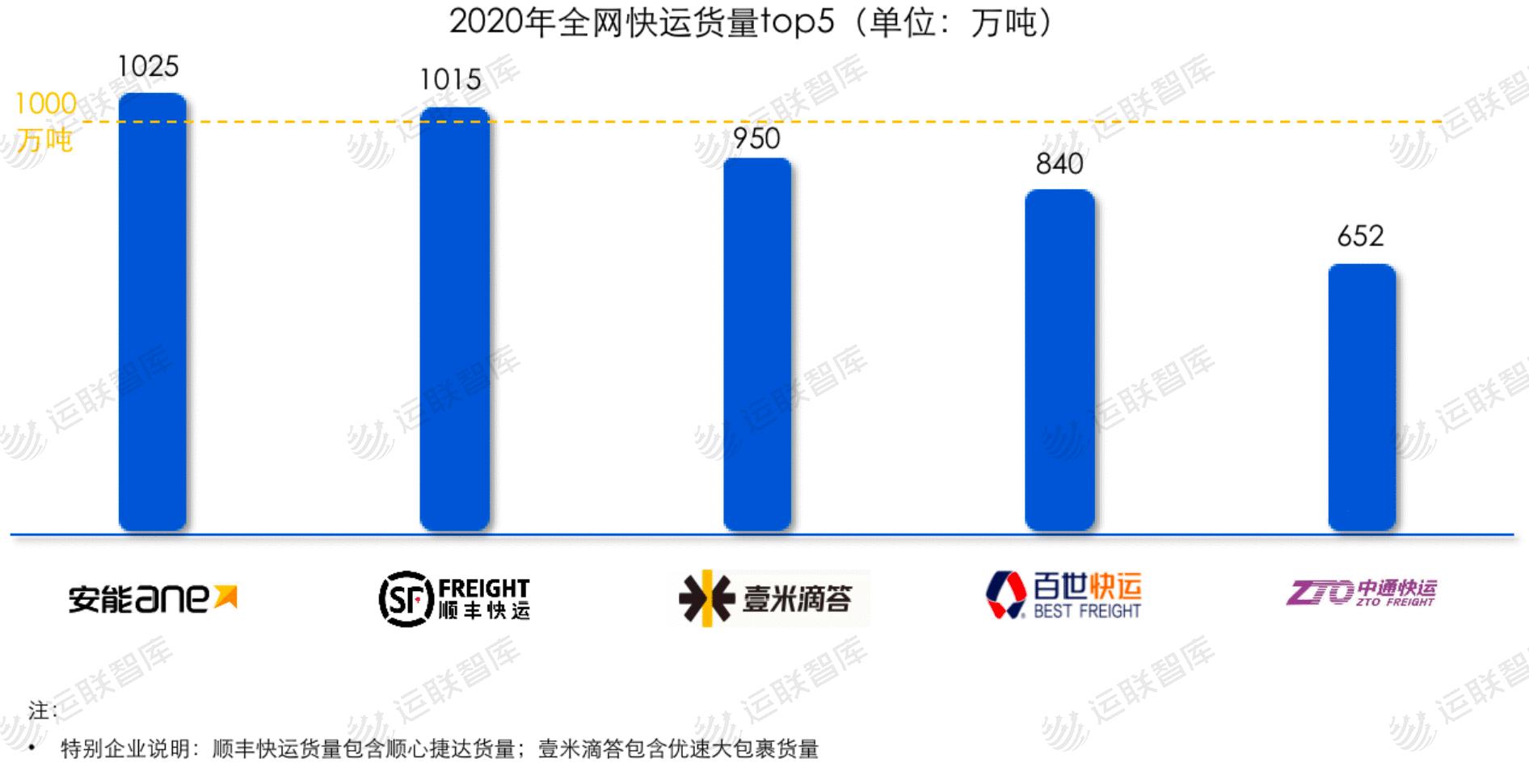 2024年快递行业排名,2021中国快运
