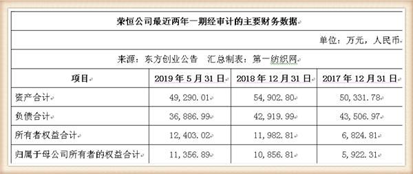 新联纺等6家上海纺企负债超50亿,被东方创业拟募资13.5亿拿下