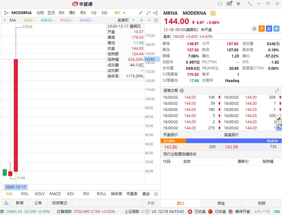 暴涨300倍的医药股,美股5连阳医药股