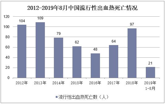 流行性出血热死亡率,2019年流行性出血热死亡人数