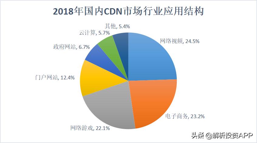 cdn市场2022,cdn价格战落幕三分天下成定局