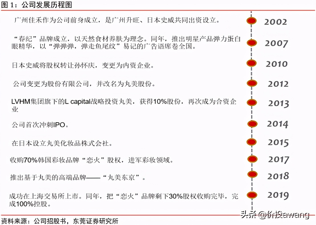 丸美股份现状分析,丸美股份胶原蛋白