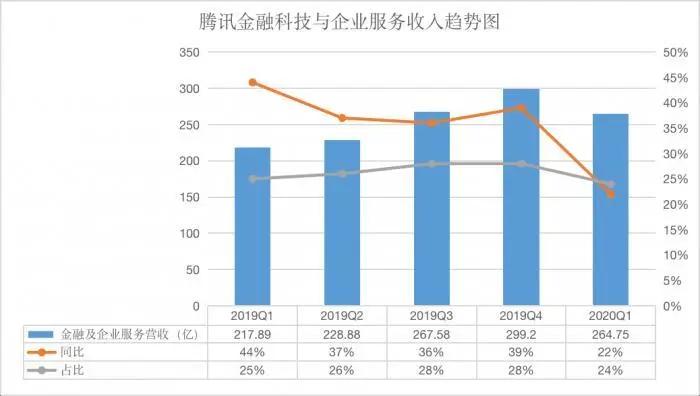“腾讯背水一战”刷屏!腾讯一季度营收破千亿!马化腾重夺首富