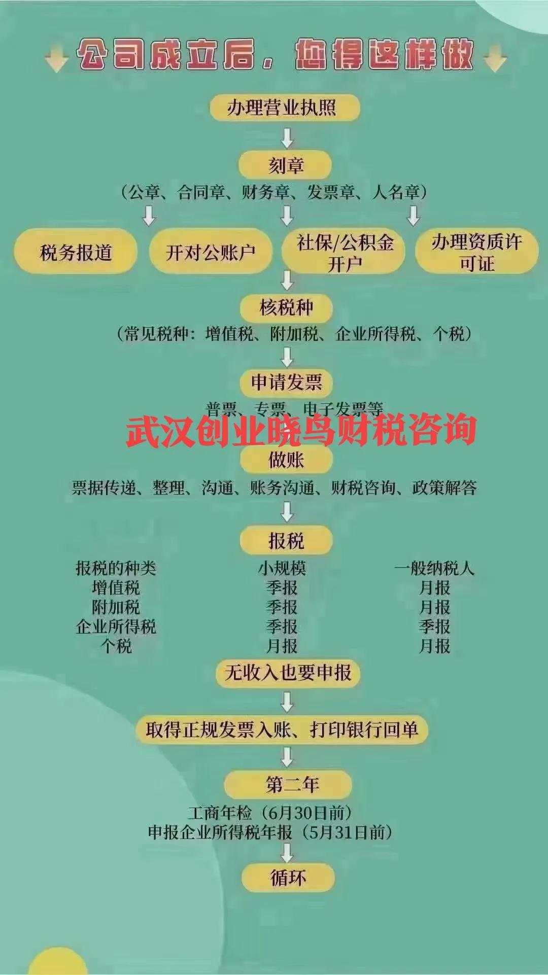 武汉代理注册公司,武汉怎么注册公司