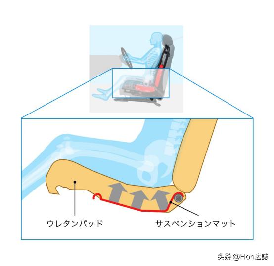 以坐姿对抗疲劳飞度将启用全新带身体稳定片式座椅