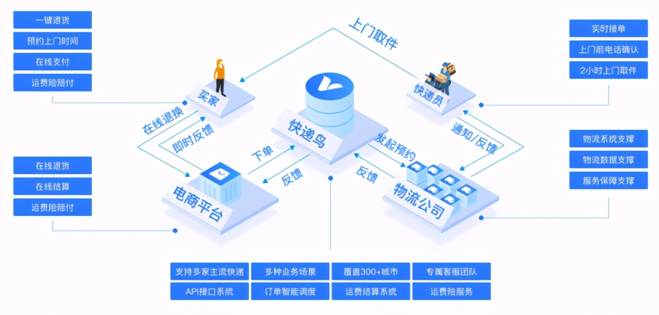 淘宝、京东、拼多多做到极致的退换货逆向物流，到底有什么价值？
