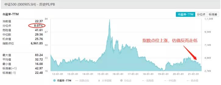最近中证500为什么一直跌,近三个月跌了30%的基金