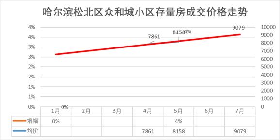 哈尔滨房价最新平房区,哈尔滨松北区城市之星房价