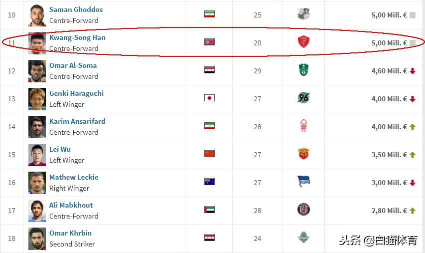 别再叫朝鲜神秘之师!亚洲杯海归6人20岁队长身价比武磊高150万