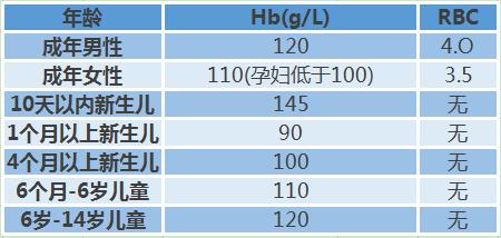 贫血需要补血吗,有地中海贫血孩子贫血怎么补血