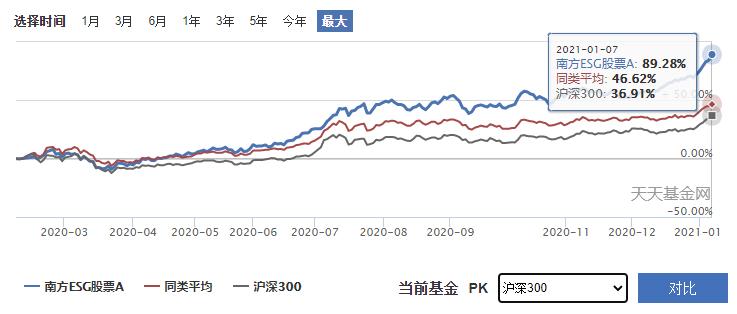 南方esg主题股票基金净值查询,esg基金