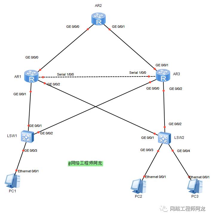 「案例」综合组网拓扑及要求(OSPF、Smartlink的应用)