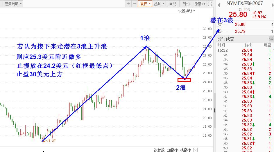 原创对原油价格走势的判断,原油期货价格走势2010年