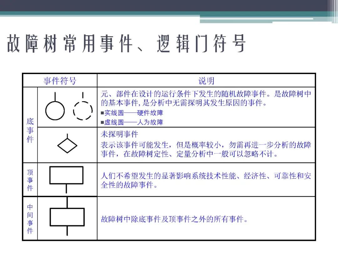 「标杆学习」故障树分析法,FTA
