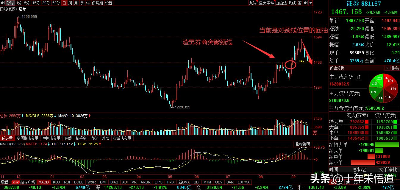 一张图看懂个股市场,今日股市行情大盘走势图k线图解