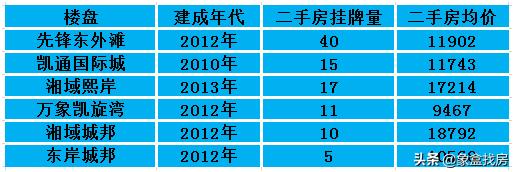 长沙买二手房建议买哪个小区,买二手房房龄几年最好