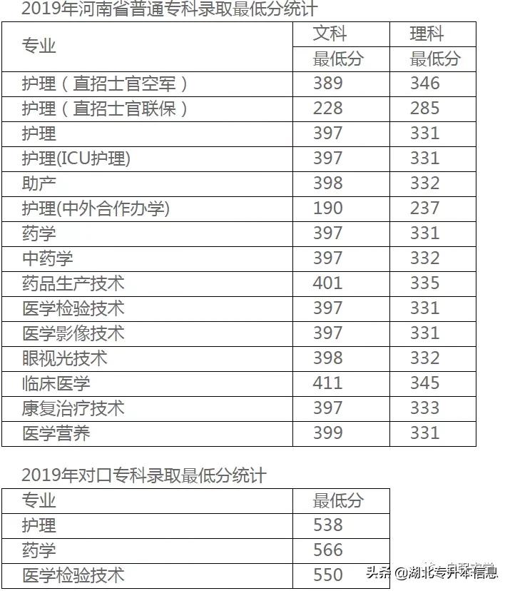 河南医学高等专科学校单招,河南医学高等专科学校升本