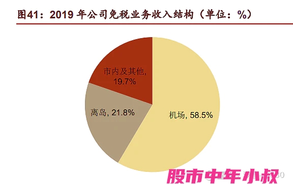 核心资产之中国中免