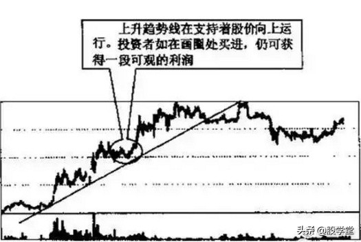 趋势线分析教程,趋势线的绘制与取点