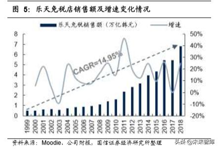 韩国免税指南,韩国免税业现状