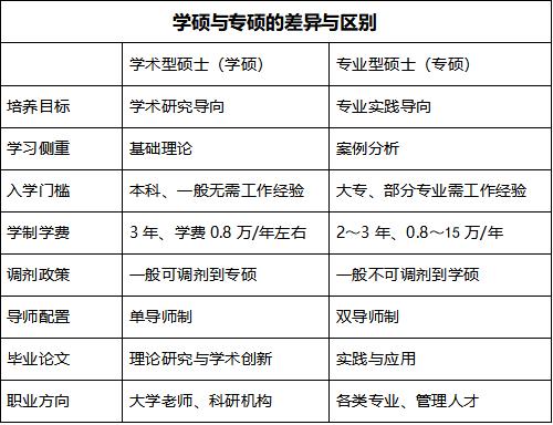 如何选择专硕与mba,mba应该考专硕还是学硕