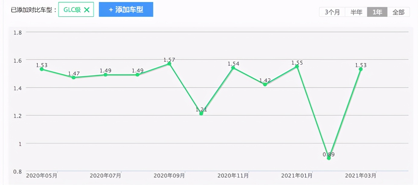 奔驰glc全新2024款还会降价吗,glc月销量