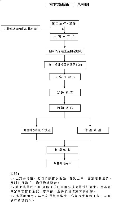 高速路基土石方回填工艺,路基土石方回填施工工艺流程