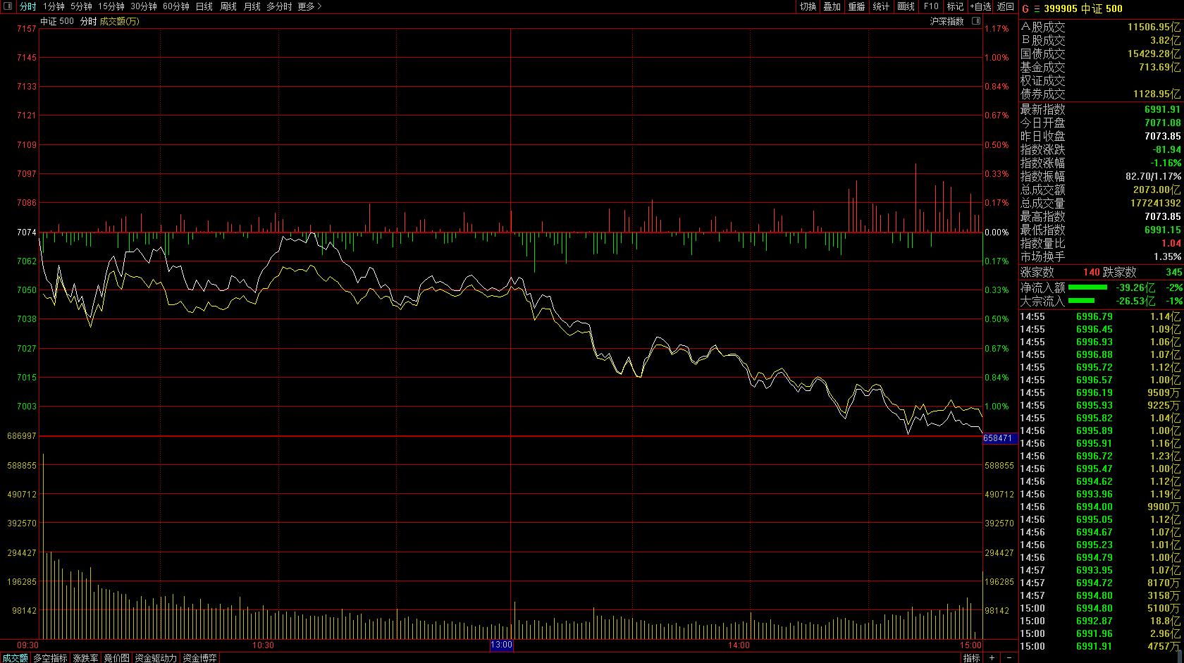 下午跳水预示什么,为什么上午11点后突然跳水