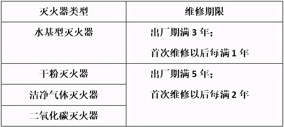 灭火器每年都要更换吗,灭火器天天换