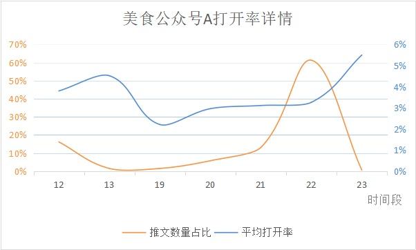 微信公众号什么时间发文最佳,如何查看微信公众号最佳发文时间