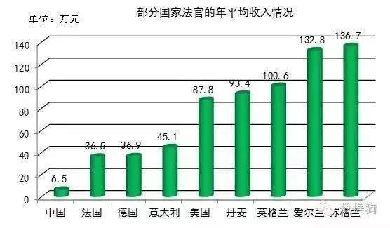 全国检察官、法官、律师的月平均工资对比