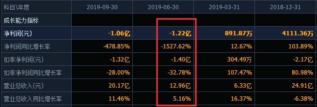 贝因美跌落神坛！2年亏18亿曾卖29套房产补亏这些年都经历了什么