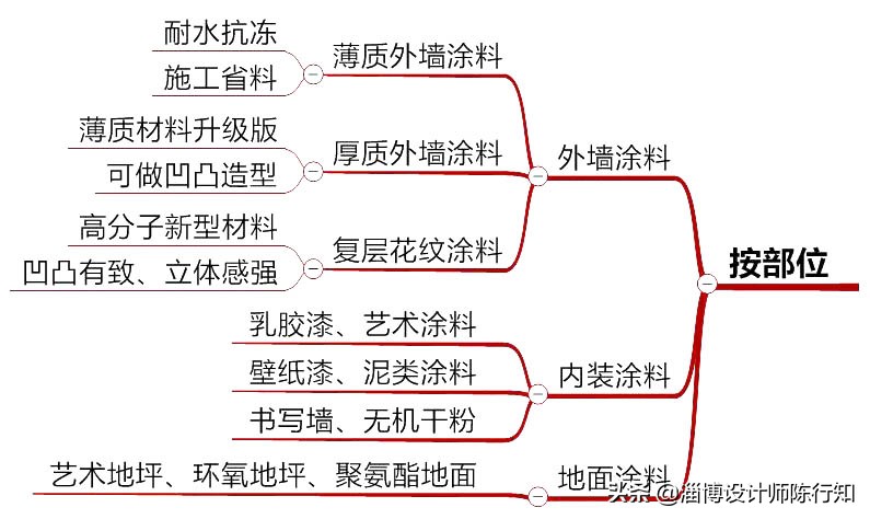 汽车油漆有水性漆跟油性漆嘛,水性漆和油性漆识别