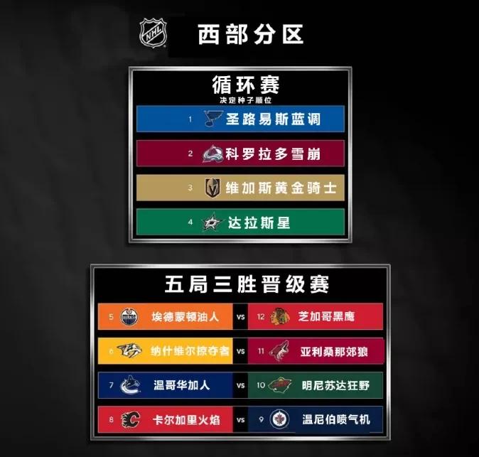 nhl常规赛几轮,nhl季后赛