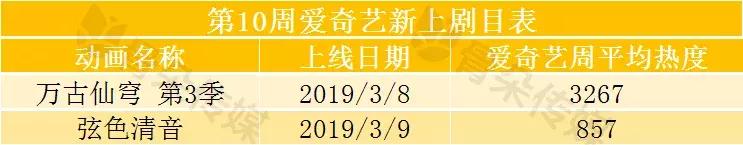 第10周周报│万古仙穹3爱奇艺独家上线,武动乾坤腾讯*放播**量第2