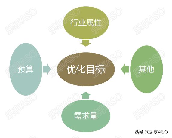 【乐享ASO学堂】APP如何制定ASO优化方案?